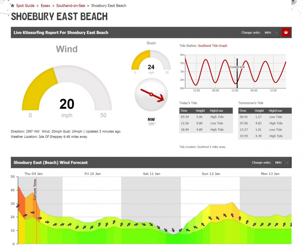 New Forecast Charts